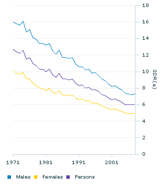 Graph Image for Standardised death rate(a)
